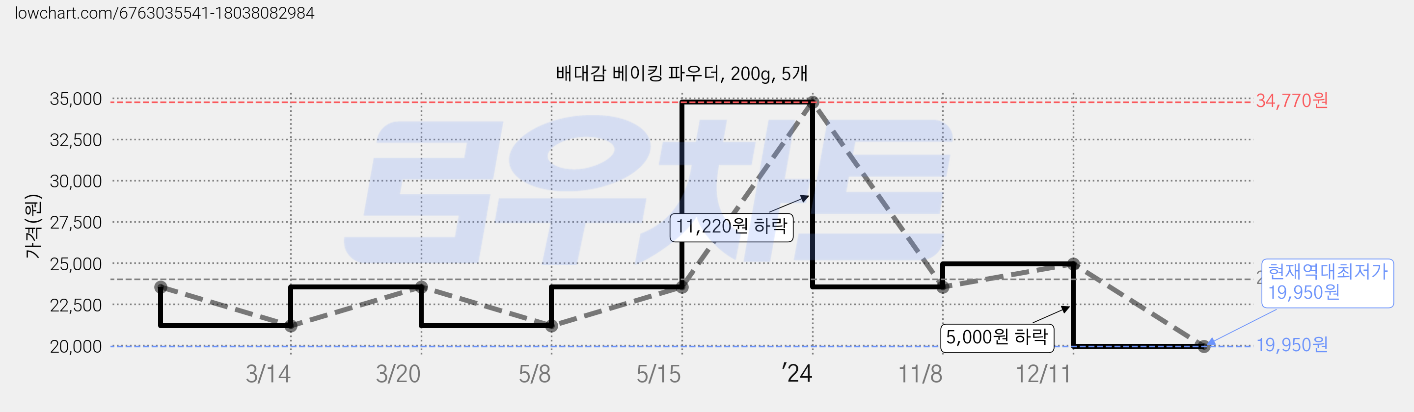 배대감 베이킹 파우더, 200g, 5개 가격 변동 차트, 현재가 19,950원, 역대최저가
