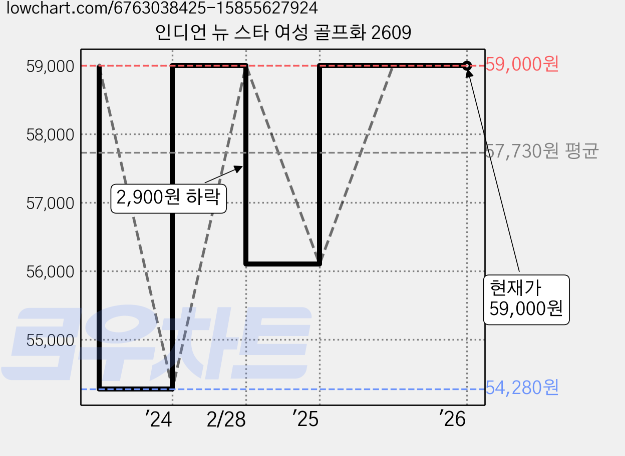 인디언 뉴 스타 여성 골프화 2609 가격 변동 차트, 현재가 59,000원, 관측 최저가 50,150원