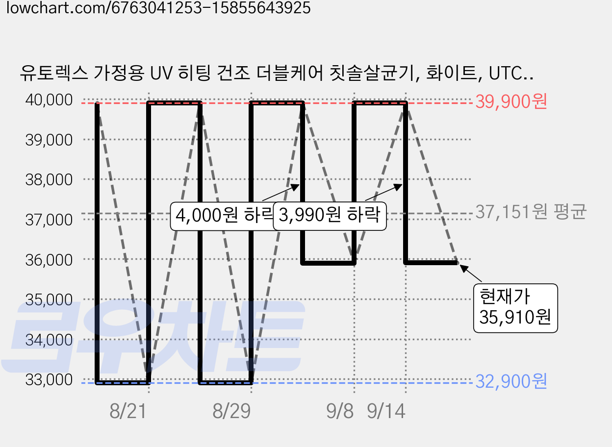 유토렉스 가정용 UV 히팅 건조 더블케어 칫솔살균기, 화이트, UTC-62UVW 가격 변동 차트, 현재가 35,910원, 관측 최저가 32,900원