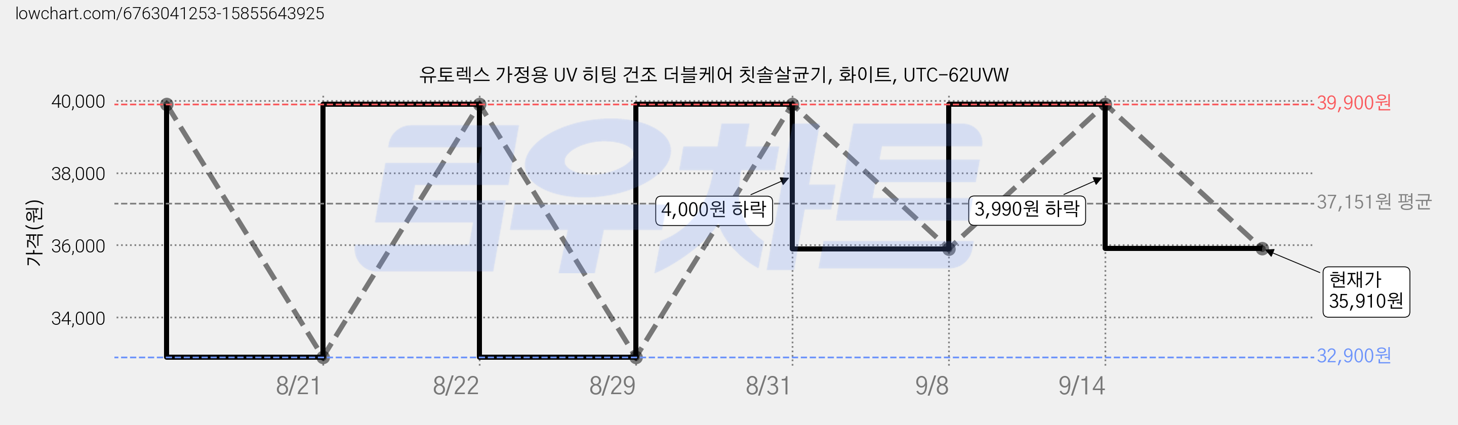 유토렉스 가정용 UV 히팅 건조 더블케어 칫솔살균기, 화이트, UTC-62UVW 가격 변동 차트, 현재가 35,910원, 관측 최저가 32,900원