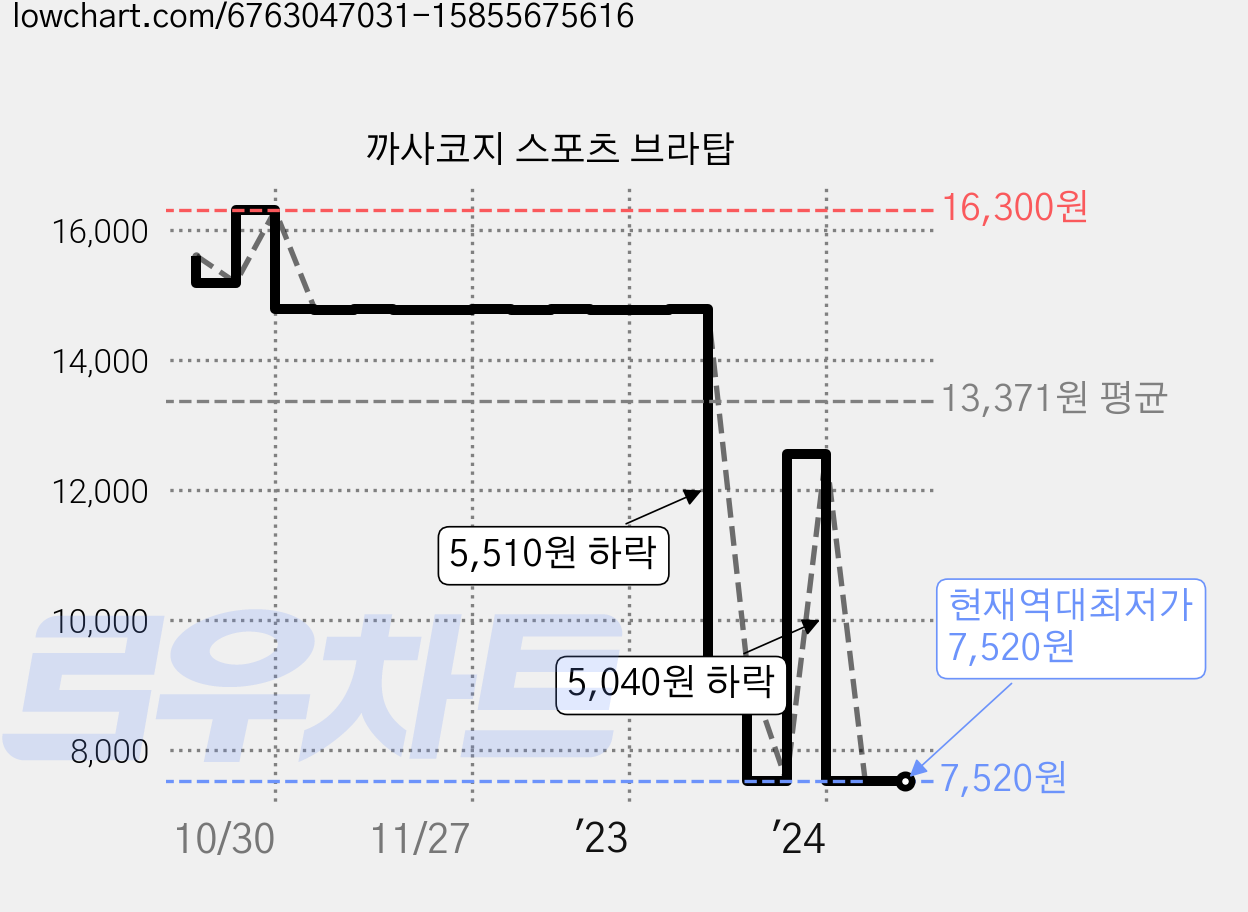 까사코지 스포츠 브라탑 가격 변동 차트, 현재가 7,520원, 역대최저가