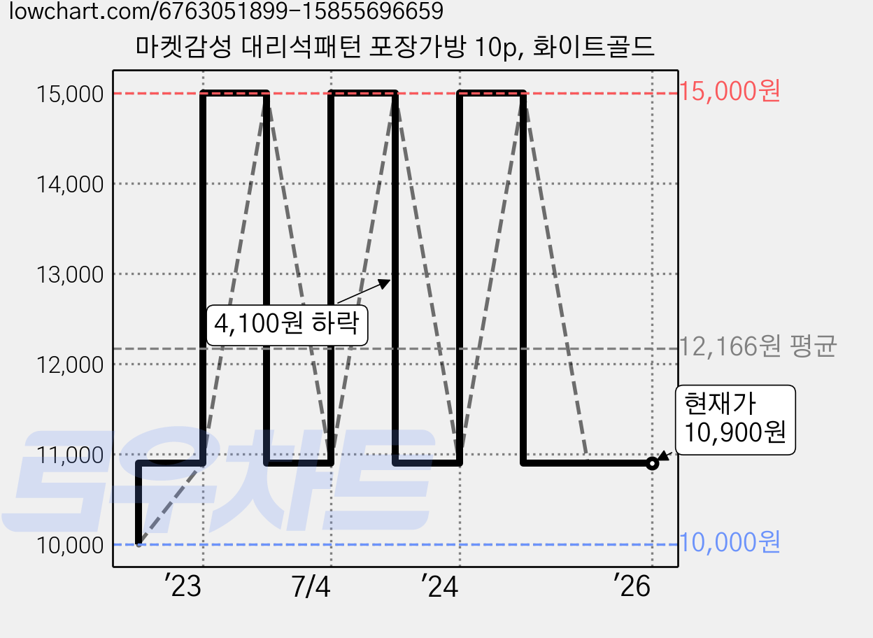 마켓감성 대리석패턴 포장가방 10p, 화이트골드 가격 변동 차트, 현재가 10,900원, 역대최저가