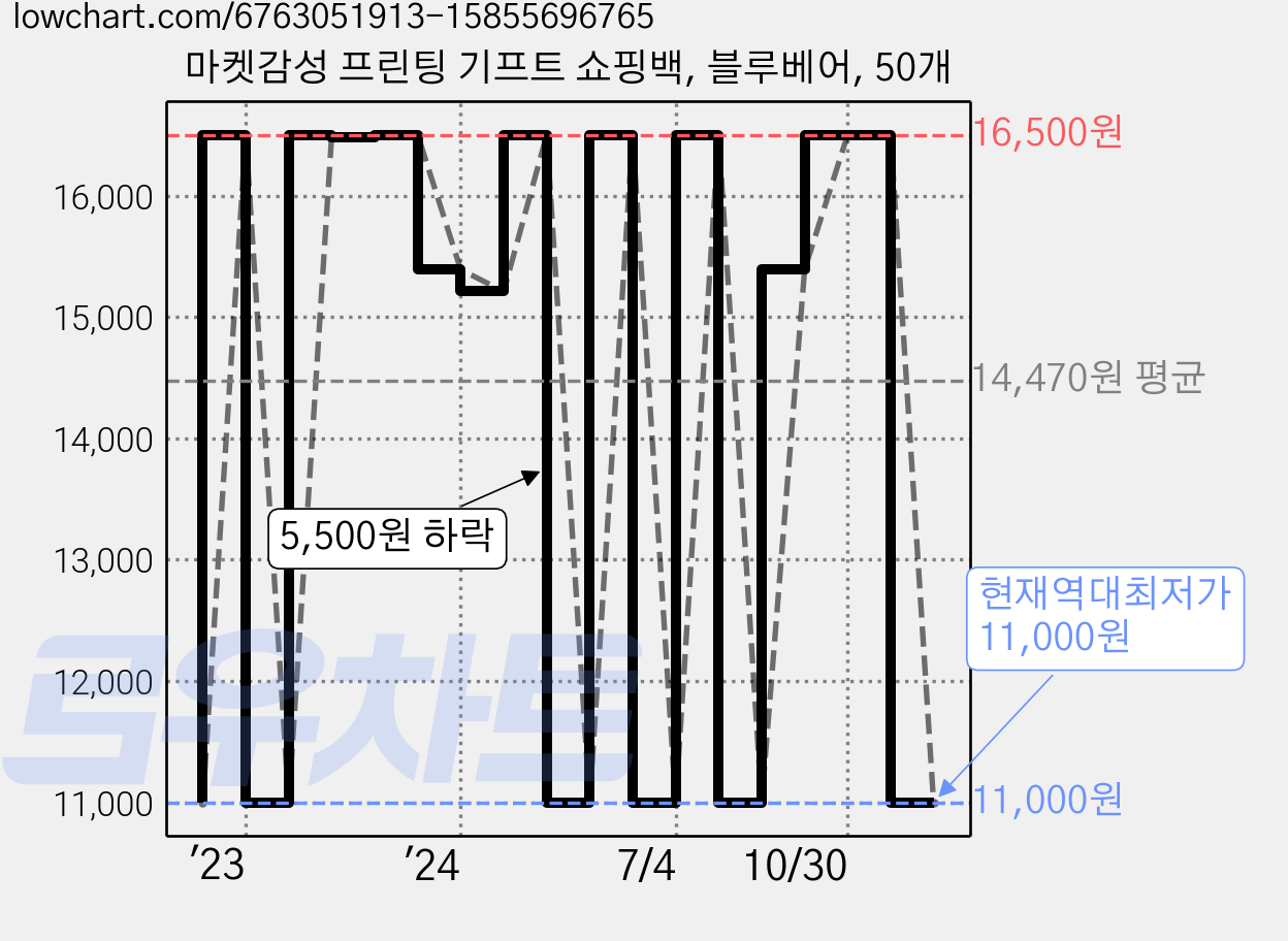 마켓감성 프린팅 기프트 쇼핑백, 블루베어, 50개 가격 변동 차트, 현재가 11,000원, 역대최저가