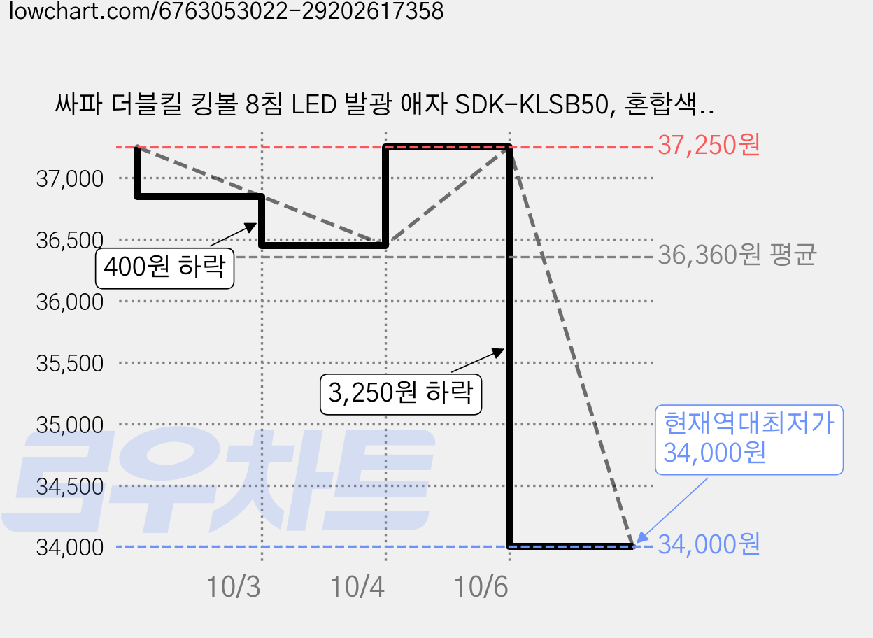 싸파 더블킬 킹볼 8침 LED 발광 애자 SDK-KLSB50, 혼합색상, 50g, 10개 가격 변동 차트, 현재가 34,000원, 역대최저가
