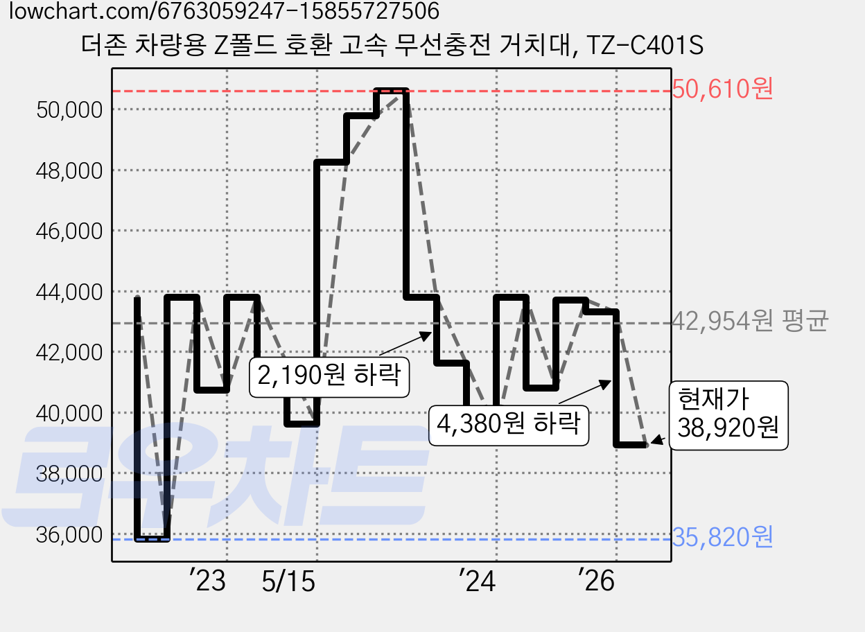 더존 차량용 Z폴드 호환 고속 무선충전 거치대, TZ-C401S 가격 변동 차트, 현재가 38,920원, 관측 최저가 35,820원
