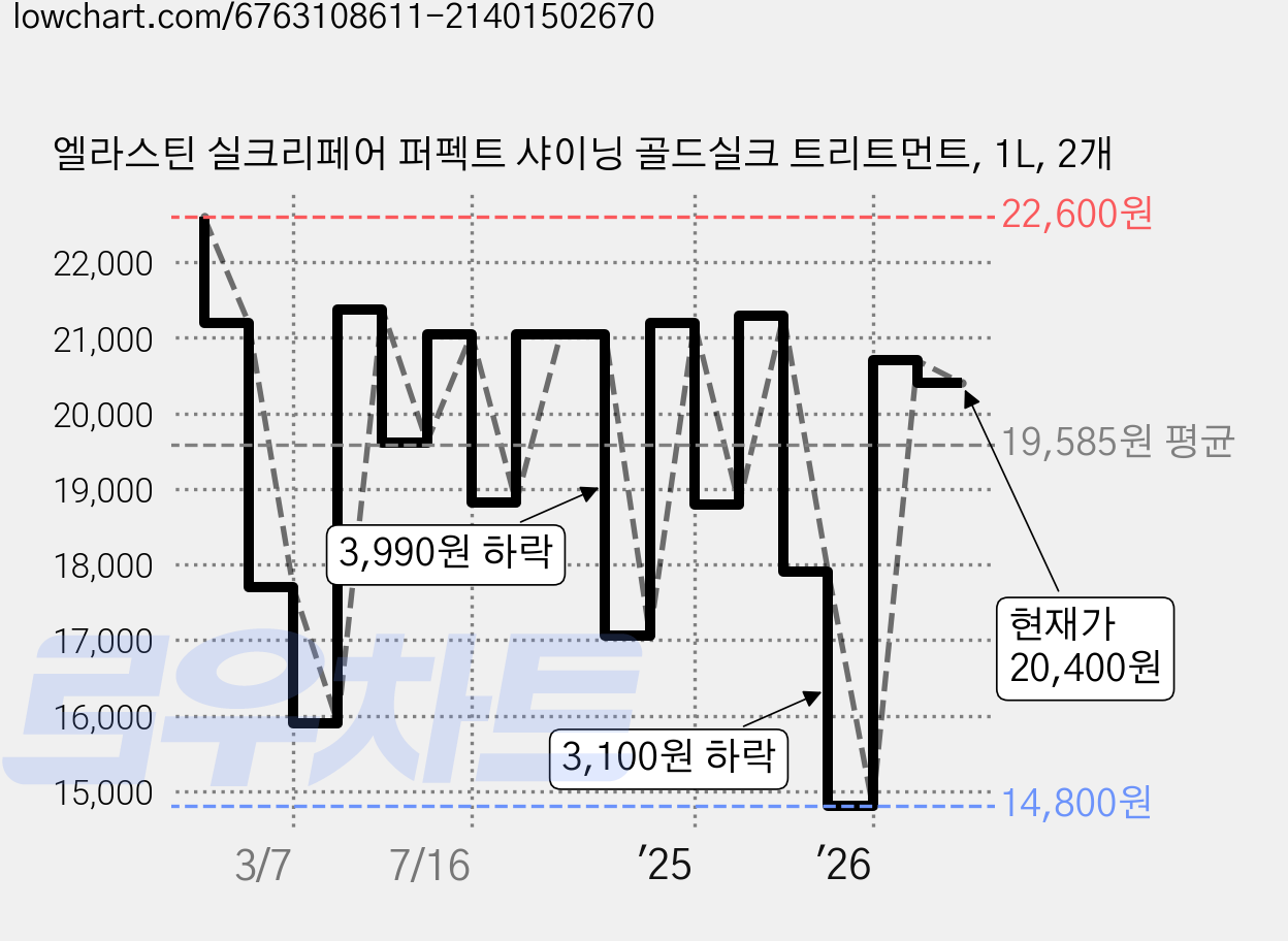 엘라스틴 실크리페어 퍼펙트 샤이닝 골드실크 트리트먼트, 1L, 2개 가격 변동 차트, 현재가 20,400원, 관측 최저가 14,800원