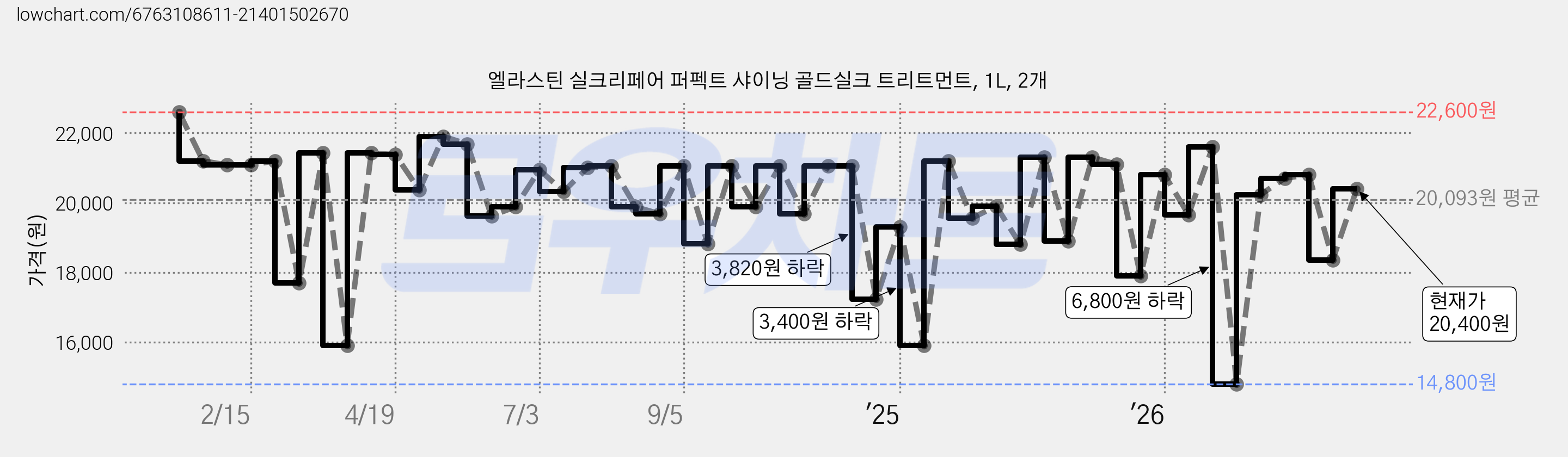 엘라스틴 실크리페어 퍼펙트 샤이닝 골드실크 트리트먼트, 1L, 2개 가격 변동 차트, 현재가 20,400원, 관측 최저가 14,800원