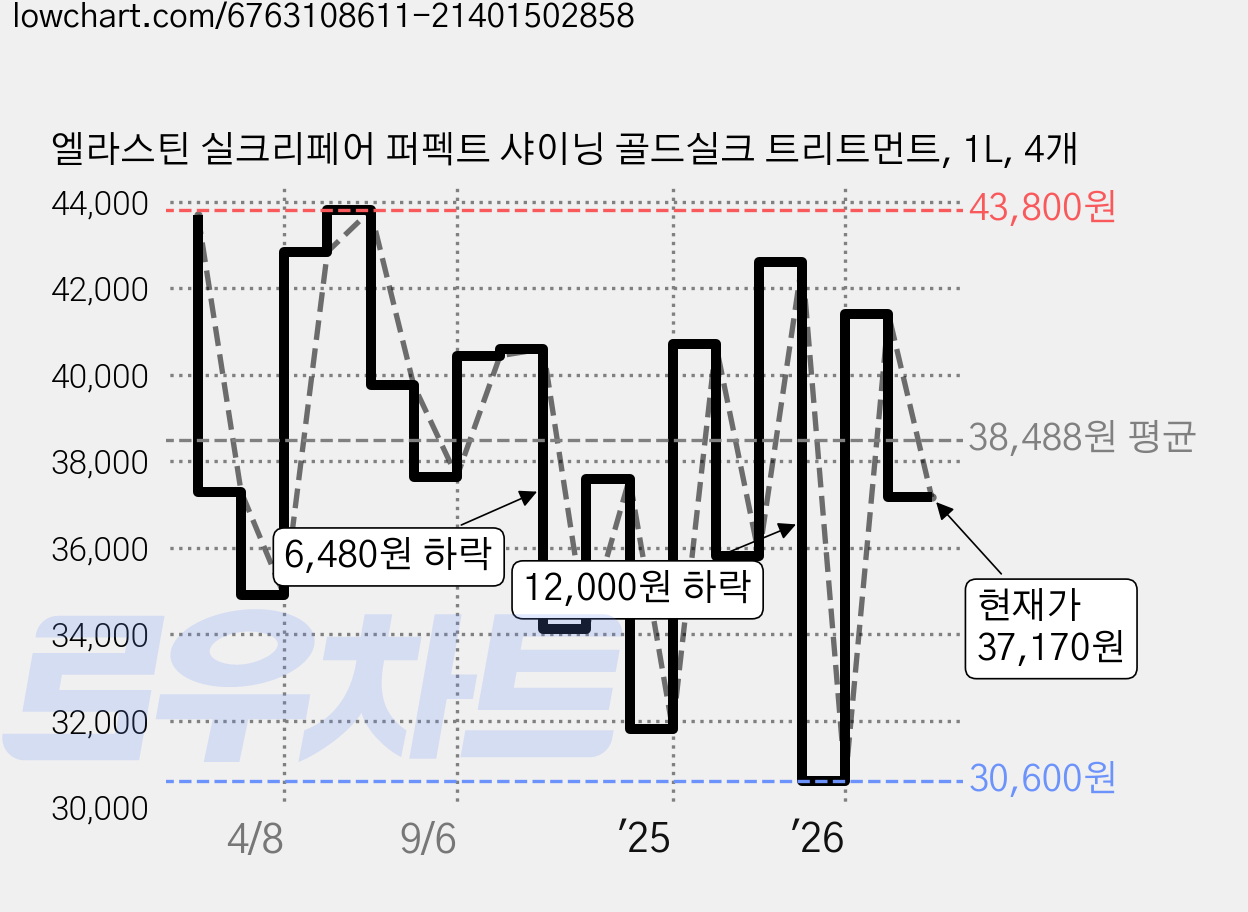 엘라스틴 실크리페어 퍼펙트 샤이닝 골드실크 트리트먼트, 1L, 4개 가격 변동 차트, 현재가 37,170원, 관측 최저가 30,600원
