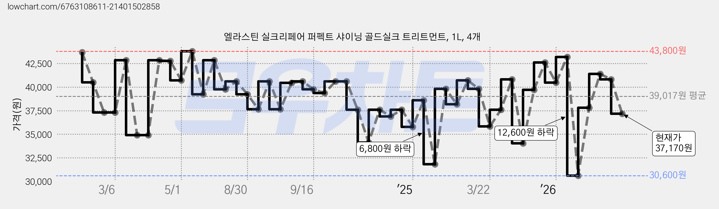 엘라스틴 실크리페어 퍼펙트 샤이닝 골드실크 트리트먼트, 1L, 4개 가격 변동 차트, 현재가 37,170원, 관측 최저가 30,600원