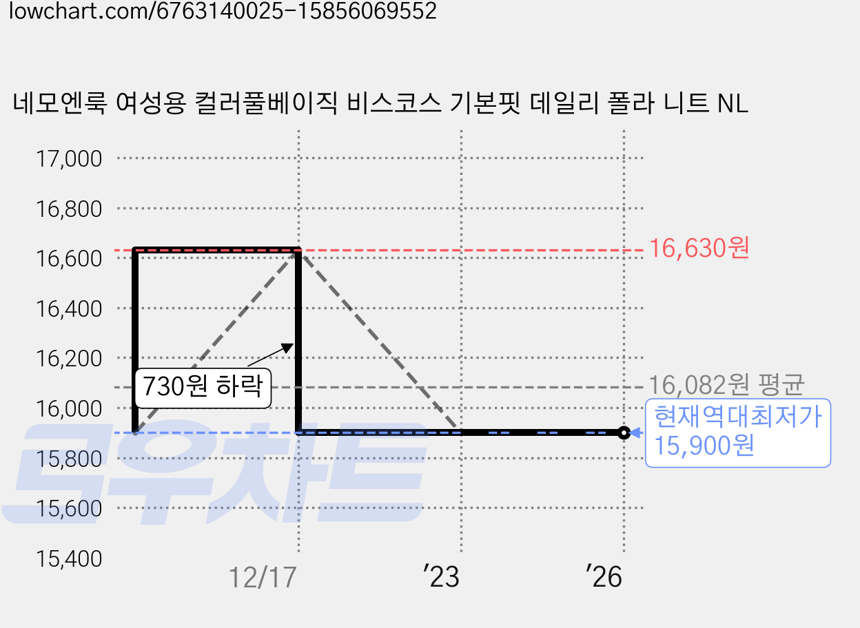 네모엔룩 여성용 컬러풀베이직 비스코스 기본핏 데일리 폴라 니트 NL 가격 변동 차트, 현재가 15,900원, 역대최저가