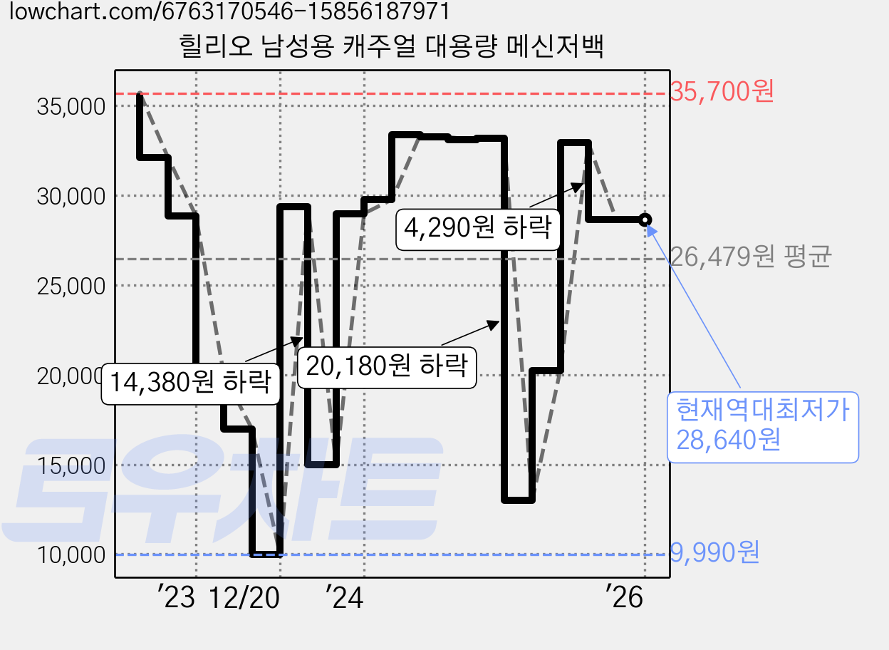 힐리오 남성용 캐주얼 대용량 메신저백 가격 변동 차트, 현재가 28,640원, 역대최저가