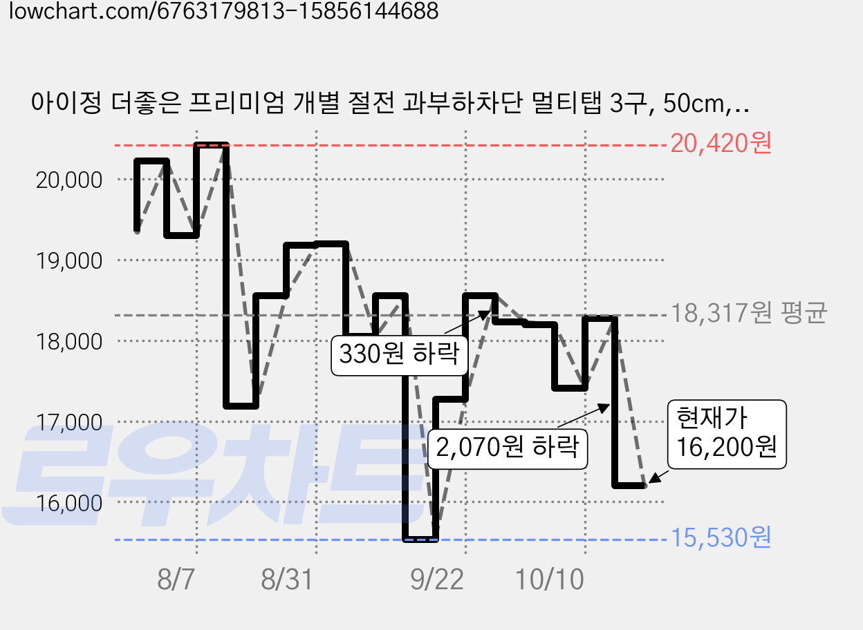 아이정 더좋은 프리미엄 개별 절전 과부하차단 멀티탭 3구, 50cm, 화이트, 1개 가격 변동 차트, 현재가 16,200원, 관측 최저가 15,530원