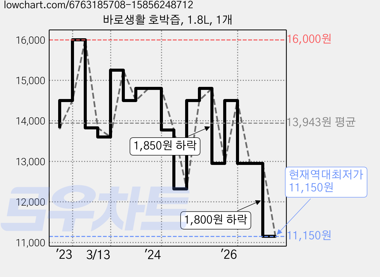바로생활 호박즙, 1.8L, 1개 가격 변동 차트, 현재가 11,150원, 역대최저가