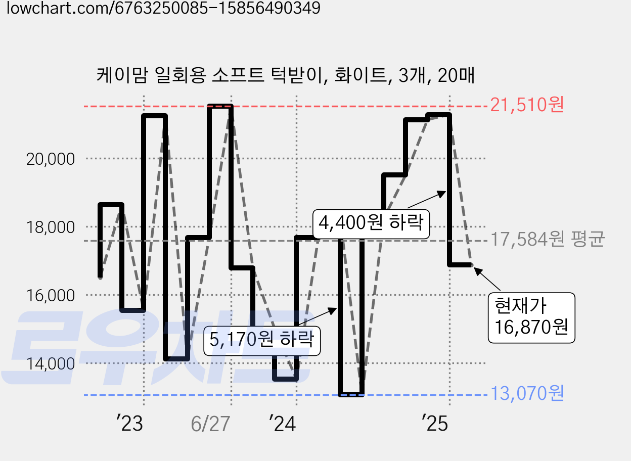 케이맘 일회용 소프트 턱받이, 화이트, 3개, 20매 가격 변동 차트, 현재가 16,870원, 관측 최저가 13,070원