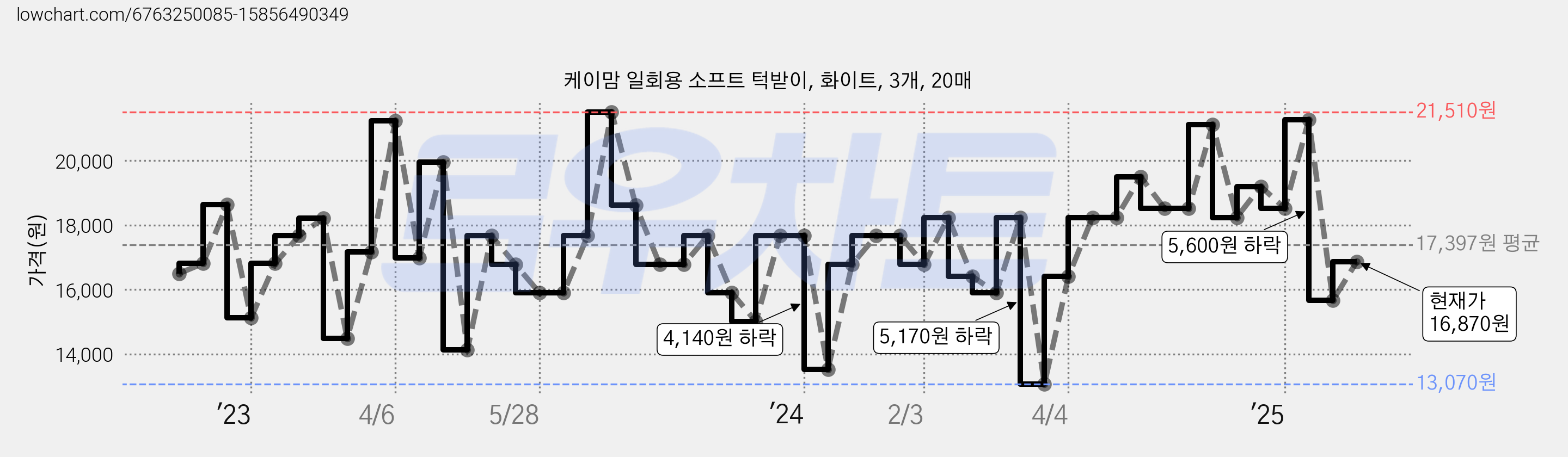 케이맘 일회용 소프트 턱받이, 화이트, 3개, 20매 가격 변동 차트, 현재가 16,870원, 관측 최저가 13,070원