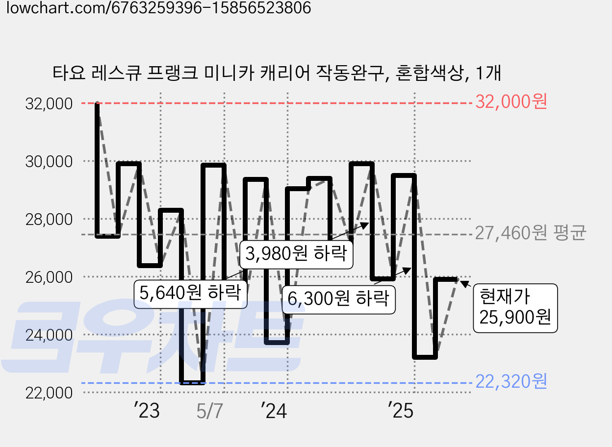 타요 레스큐 프랭크 미니카 캐리어 작동완구, 혼합색상, 1개 가격 변동 차트, 현재가 25,900원, 관측 최저가 22,320원