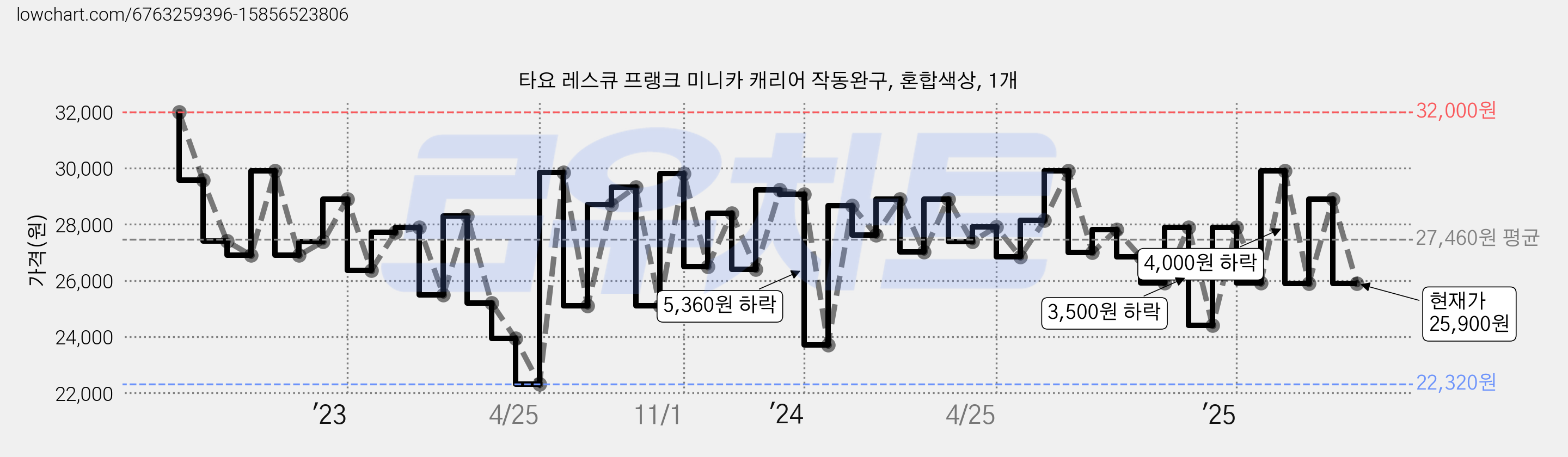 타요 레스큐 프랭크 미니카 캐리어 작동완구, 혼합색상, 1개 가격 변동 차트, 현재가 25,900원, 관측 최저가 22,320원