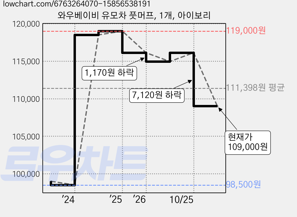 와우베이비 유모차 풋머프, 1개, 아이보리 가격 변동 차트, 현재가 109,000원, 관측 최저가 98,500원