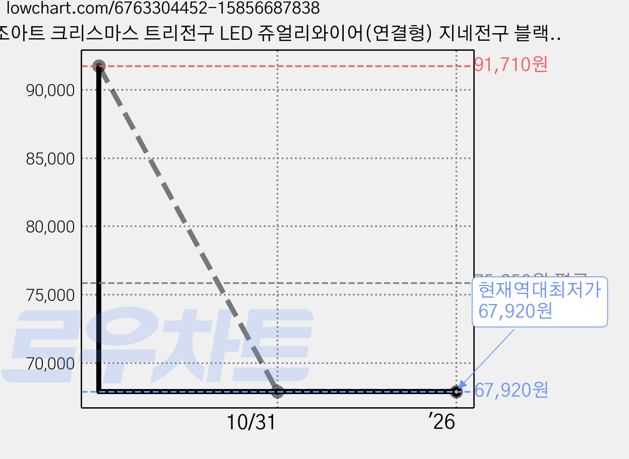 조아트 크리스마스 트리전구 LED 쥬얼리와이어(연결형) 지네전구 블랙선 웜등 200구 + 400구 16.5m 어댑터 + 리모컨, 혼합색상, 1세트 가격 변동 차트, 현재가 67,920원, 역대최저가