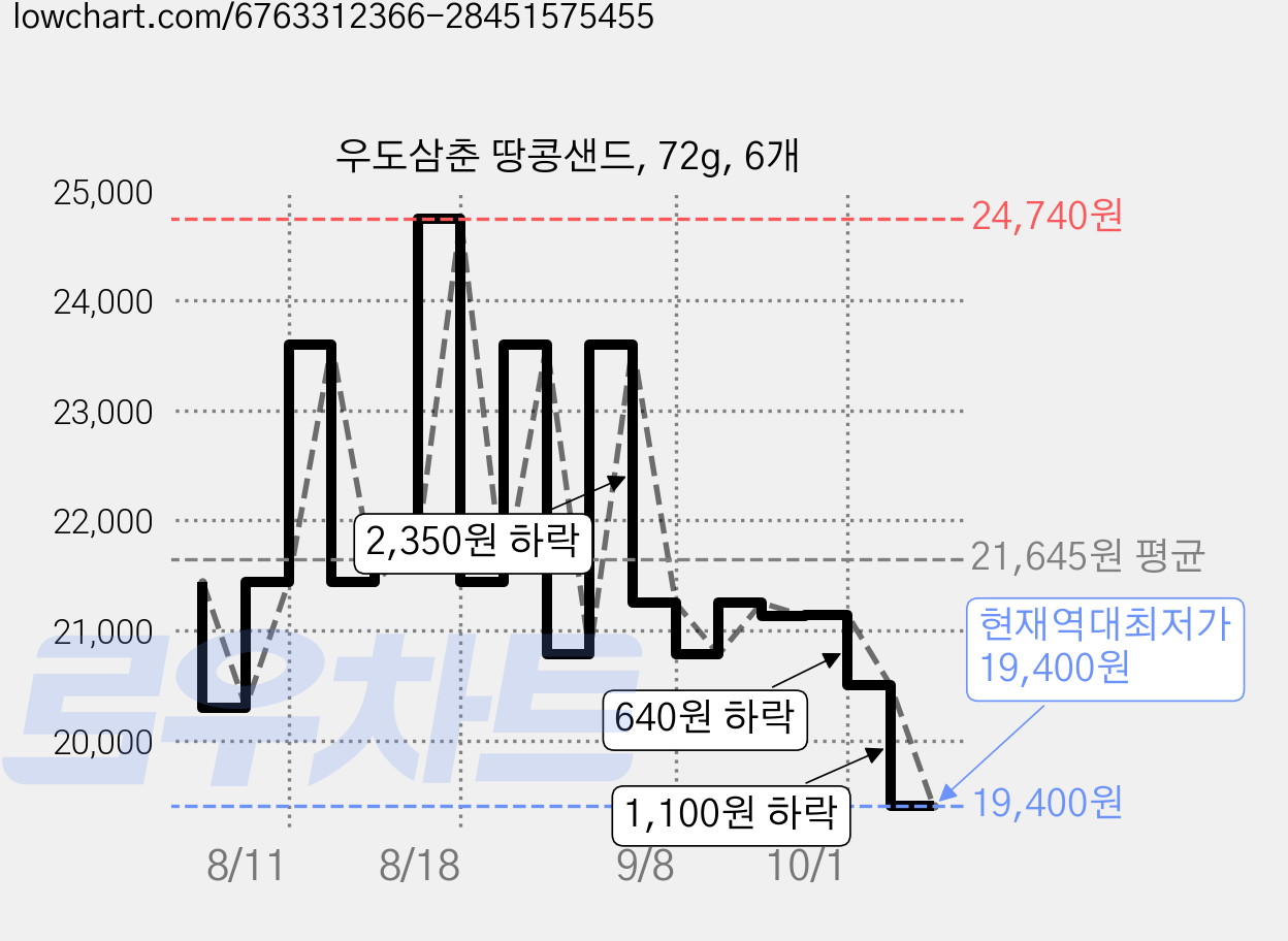 우도삼춘 땅콩샌드, 72g, 6개 가격 변동 차트, 현재가 19,400원, 역대최저가