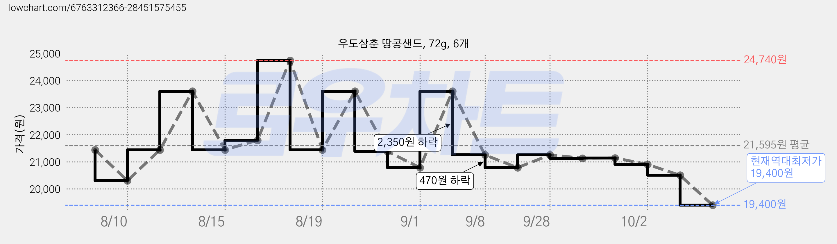 우도삼춘 땅콩샌드, 72g, 6개 가격 변동 차트, 현재가 19,400원, 역대최저가