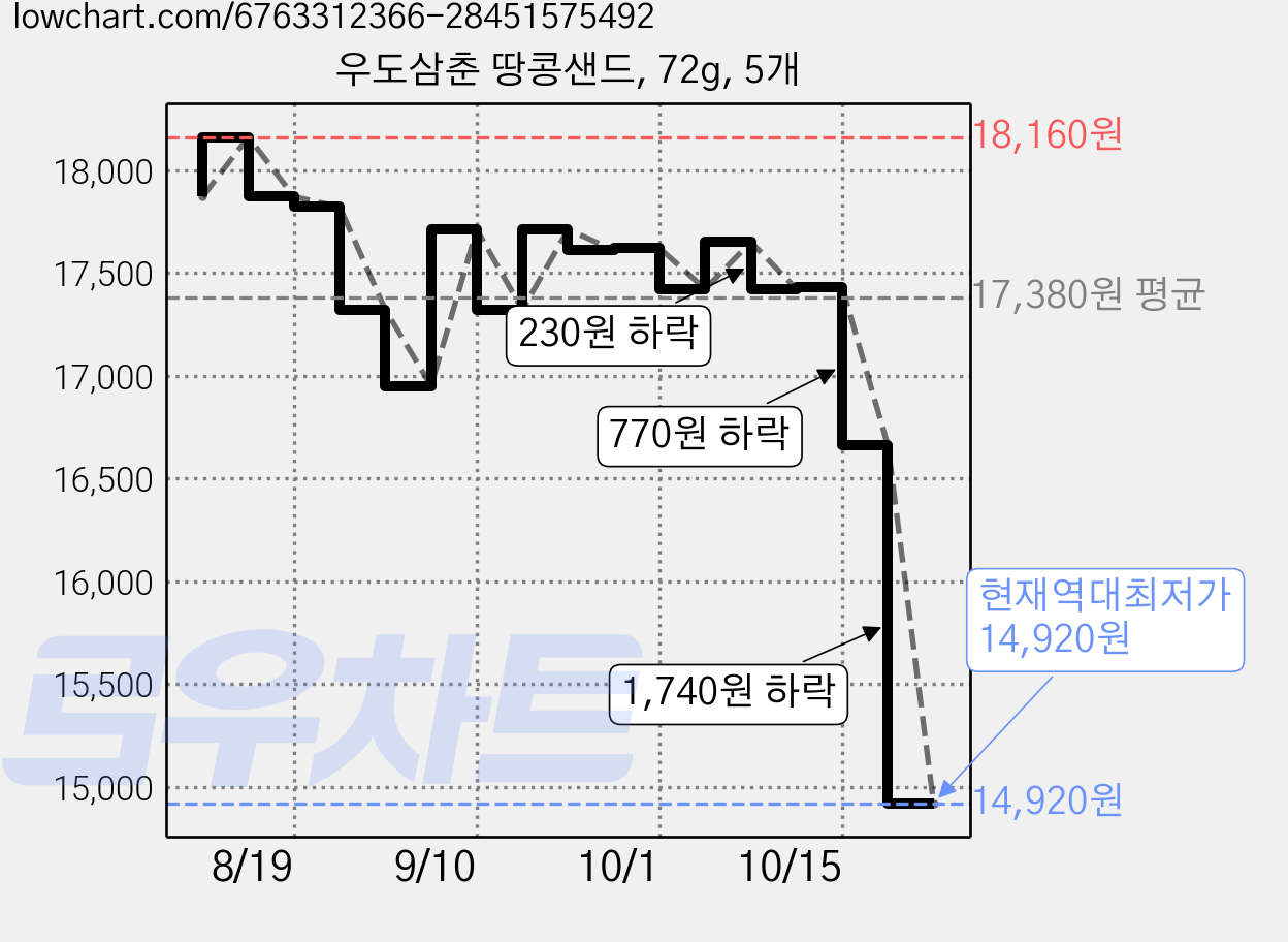 우도삼춘 땅콩샌드, 72g, 5개 가격 변동 차트, 현재가 14,920원, 역대최저가