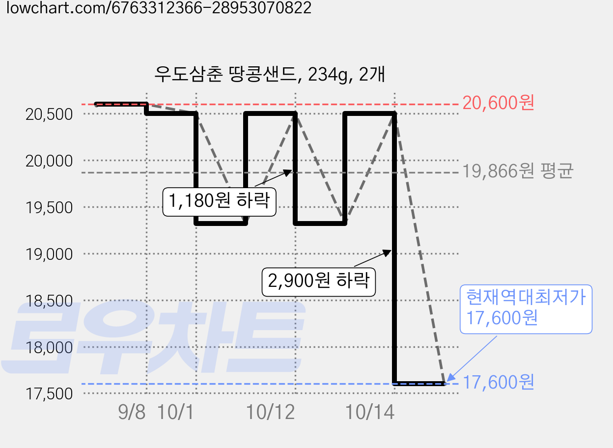 우도삼춘 땅콩샌드, 234g, 2개 가격 변동 차트, 현재가 17,600원, 역대최저가