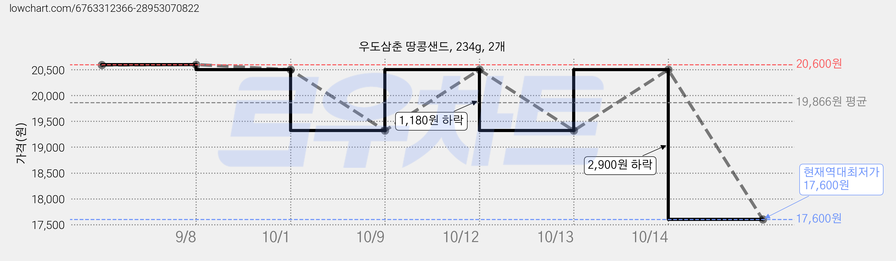 우도삼춘 땅콩샌드, 234g, 2개 가격 변동 차트, 현재가 17,600원, 역대최저가