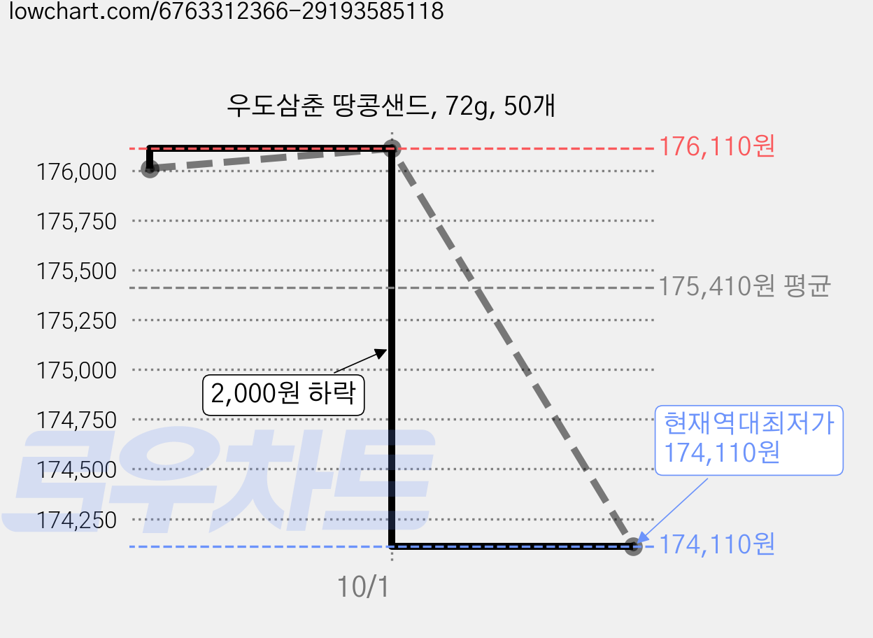 우도삼춘 땅콩샌드, 72g, 50개 가격 변동 차트, 현재가 174,110원, 역대최저가