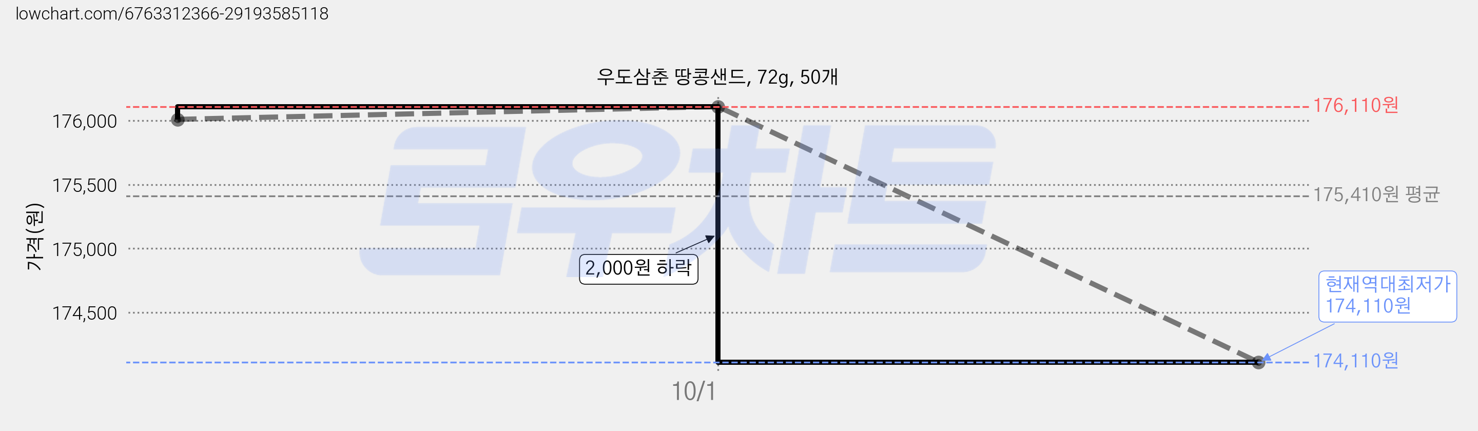 우도삼춘 땅콩샌드, 72g, 50개 가격 변동 차트, 현재가 174,110원, 역대최저가