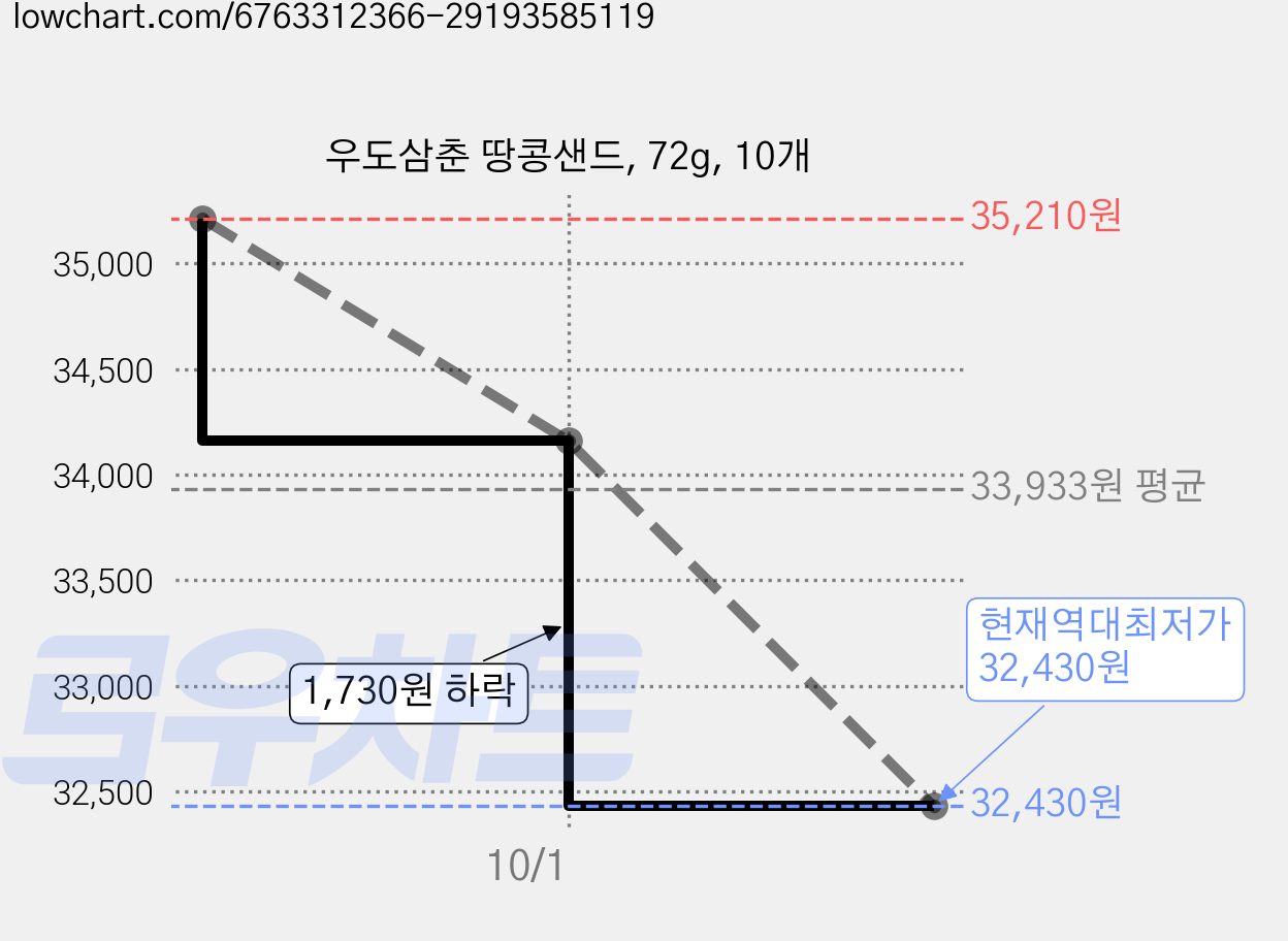 우도삼춘 땅콩샌드, 72g, 10개 가격 변동 차트, 현재가 32,430원, 역대최저가
