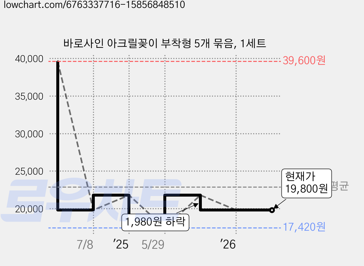 바로사인 아크릴꽂이 부착형 5개 묶음, 1세트 가격 변동 차트, 현재가 19,800원, 관측 최저가 17,420원