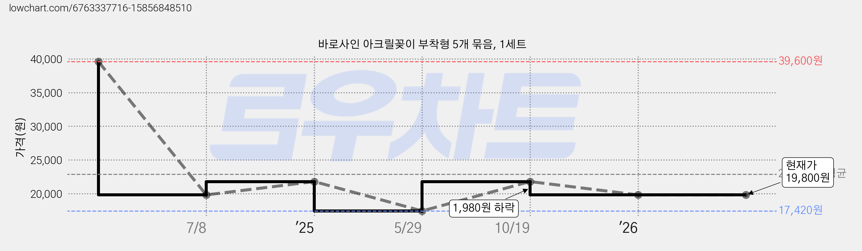 바로사인 아크릴꽂이 부착형 5개 묶음, 1세트 가격 변동 차트, 현재가 19,800원, 관측 최저가 17,420원