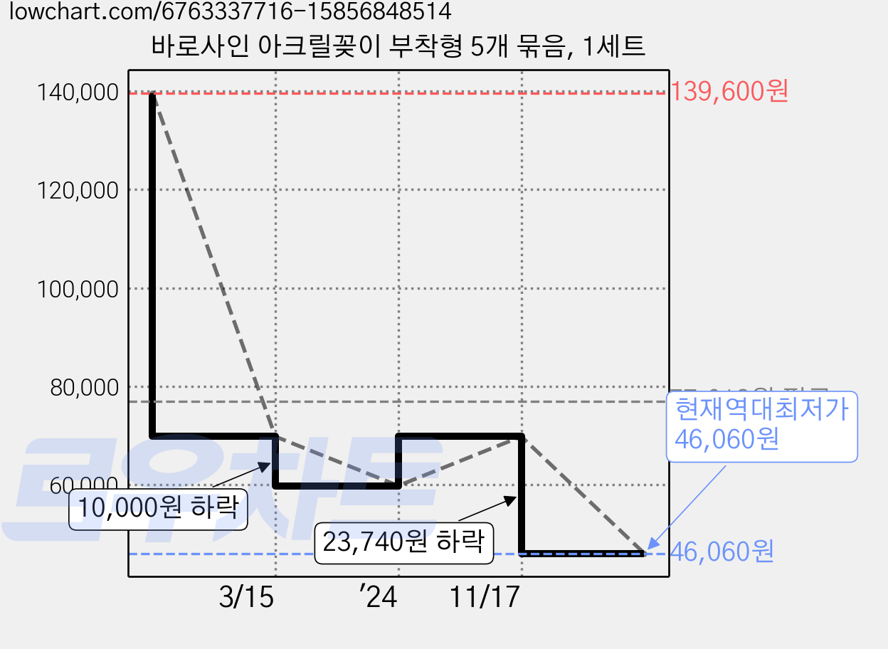 바로사인 아크릴꽂이 부착형 5개 묶음, 1세트 가격 변동 차트, 현재가 46,060원, 역대최저가