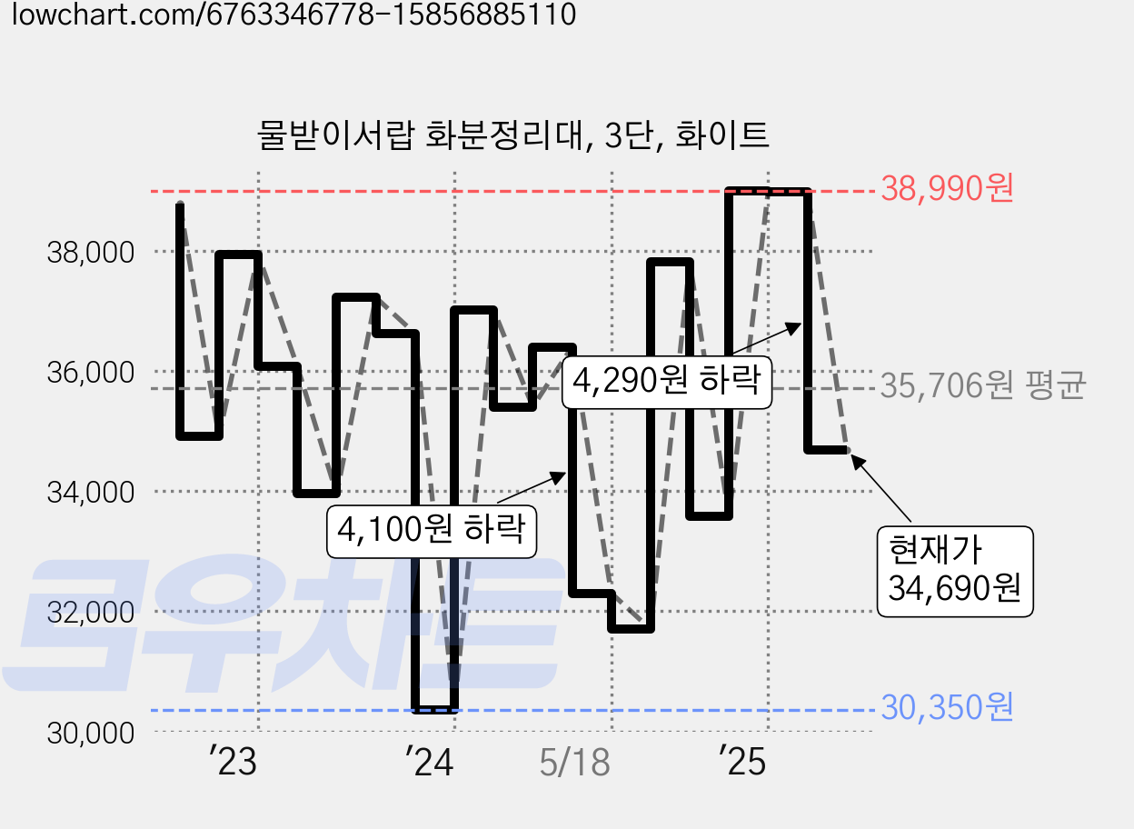 물받이서랍 화분정리대, 3단, 화이트 가격 변동 차트, 현재가 34,690원, 관측 최저가 29,180원