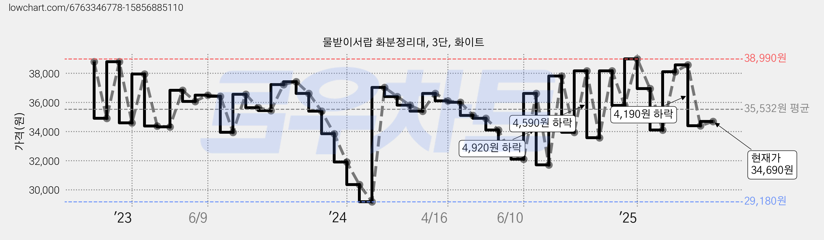 물받이서랍 화분정리대, 3단, 화이트 가격 변동 차트, 현재가 34,690원, 관측 최저가 29,180원