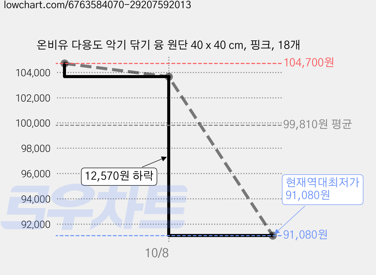 온비유 다용도 악기 닦기 융 원단 40 x 40 cm, 핑크, 18개 가격 변동 차트, 현재가 91,080원, 역대최저가