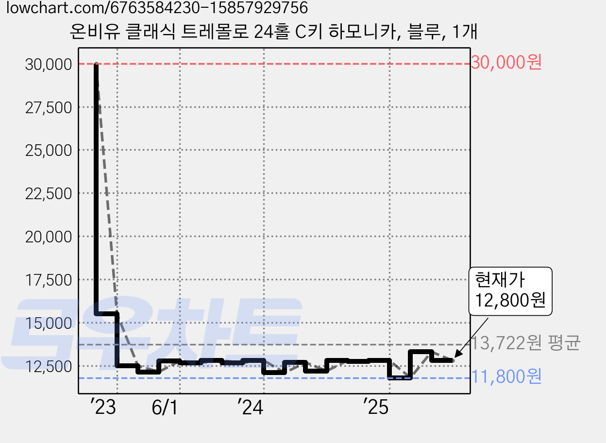 온비유 클래식 트레몰로 24홀 C키 하모니카, 블루, 1개 가격 변동 차트, 현재가 12,800원, 관측 최저가 11,800원