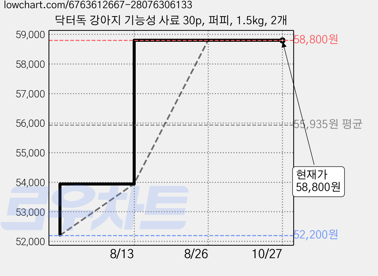 닥터독 강아지 기능성 사료 30p, 퍼피, 1.5kg, 2개 가격 변동 차트, 현재가 58,800원, 관측 최저가 52,200원