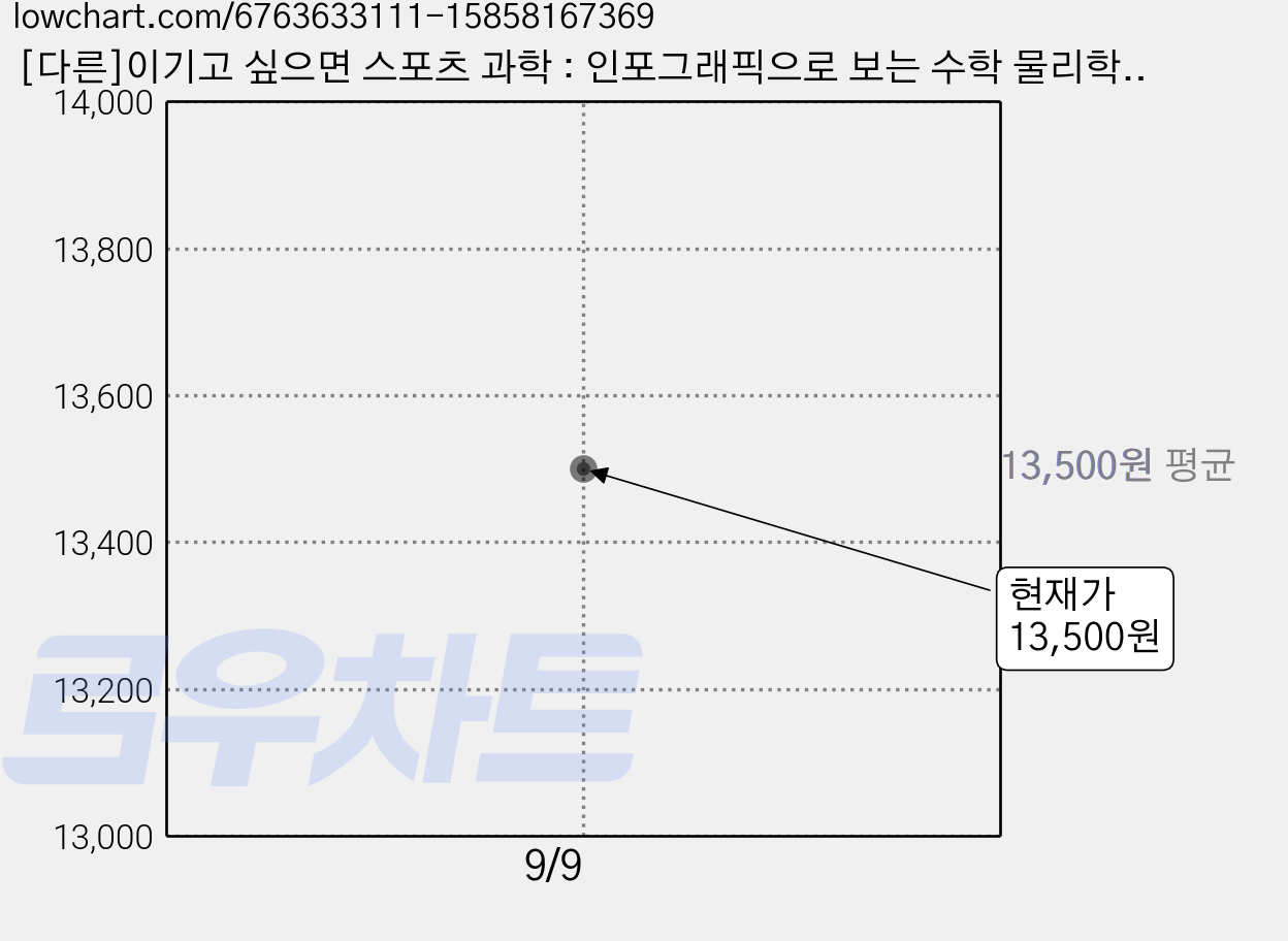 [다른]이기고 싶으면 스포츠 과학 : 인포그래픽으로 보는 수학 물리학 공학 생물학의 비밀, 다른, 제니퍼 스완슨 가격 변동 차트, 현재가 13,500원