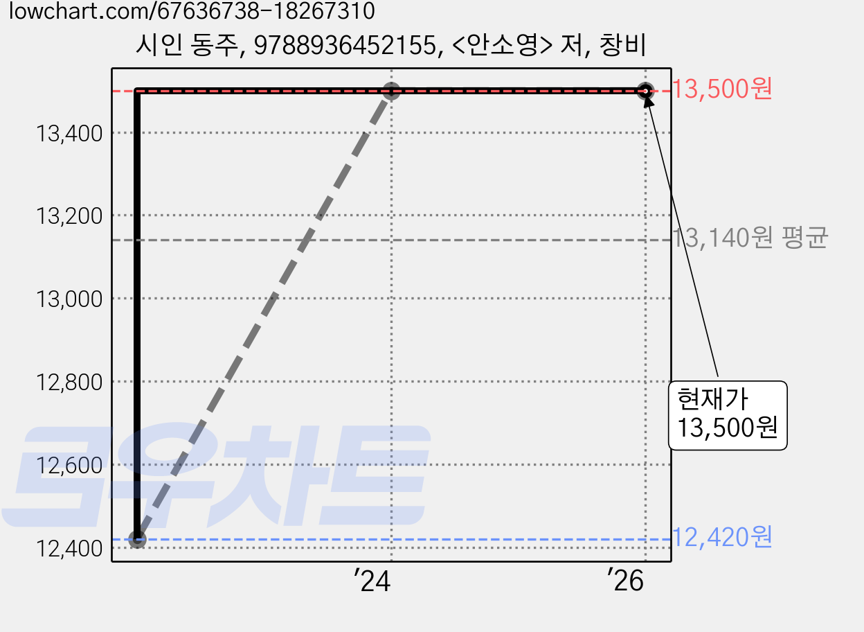 시인 동주, 9788936452155, <안소영> 저, 창비 가격 변동 차트, 현재가 13,500원, 관측 최저가 12,420원
