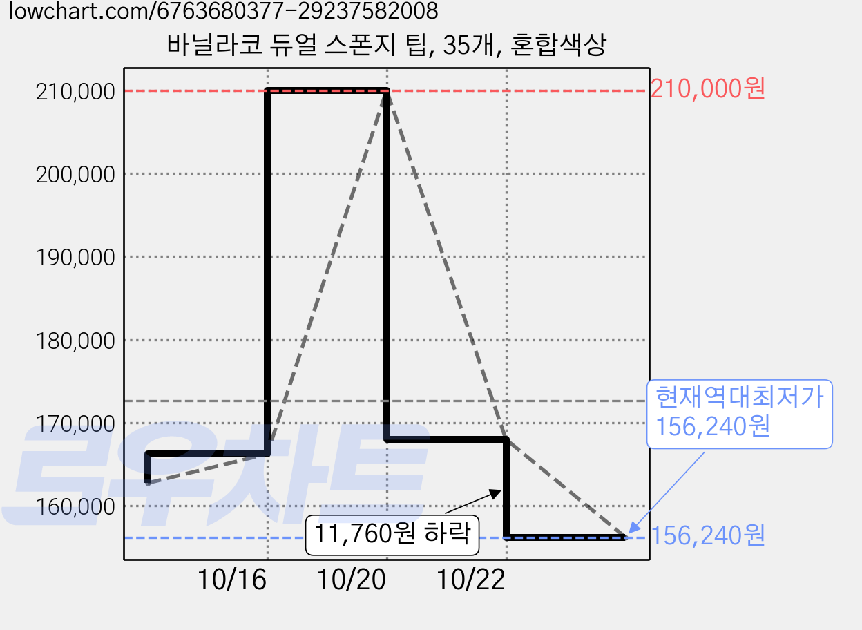 바닐라코 듀얼 스폰지 팁, 35개, 혼합색상 가격 변동 차트, 현재가 156,240원, 역대최저가