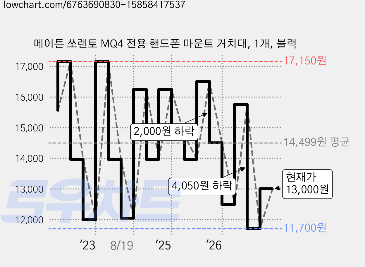 메이튼 쏘렌토 MQ4 전용 핸드폰 마운트 거치대, 1개, 블랙 가격 변동 차트, 현재가 13,000원, 관측 최저가 11,700원