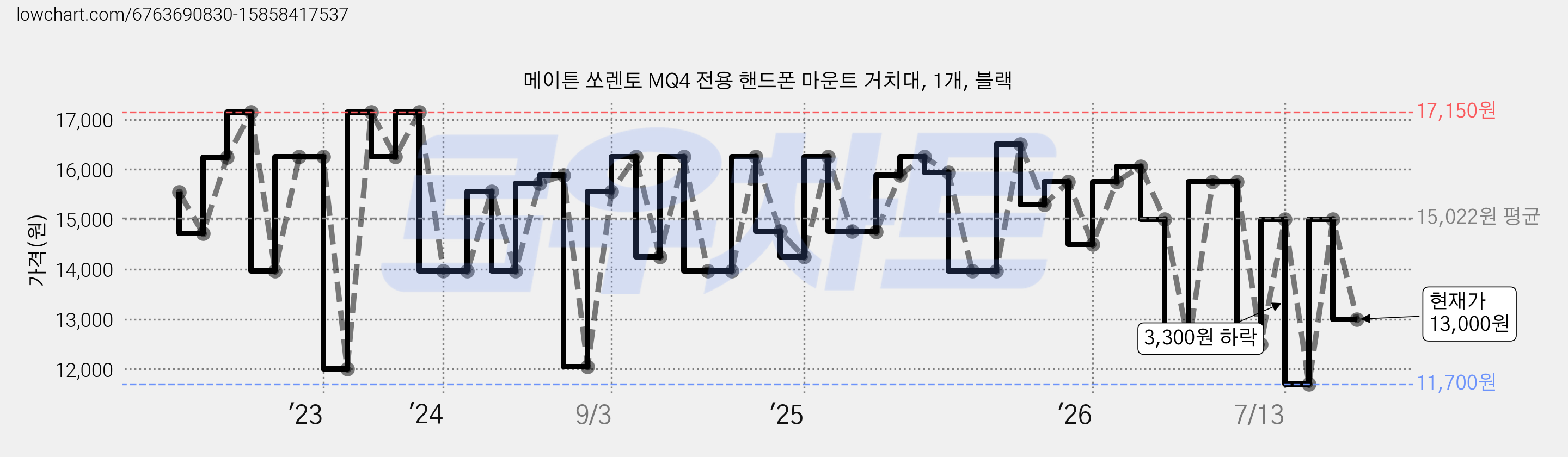 메이튼 쏘렌토 MQ4 전용 핸드폰 마운트 거치대, 1개, 블랙 가격 변동 차트, 현재가 13,000원, 관측 최저가 11,700원