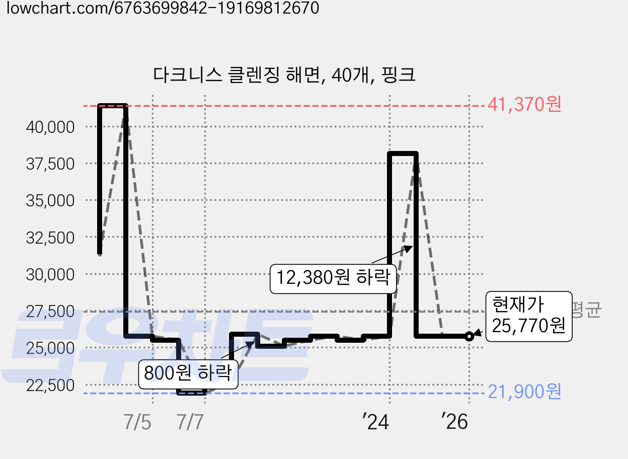 다크니스 클렌징 해면, 40개, 핑크 가격 변동 차트, 현재가 25,770원, 관측 최저가 21,900원
