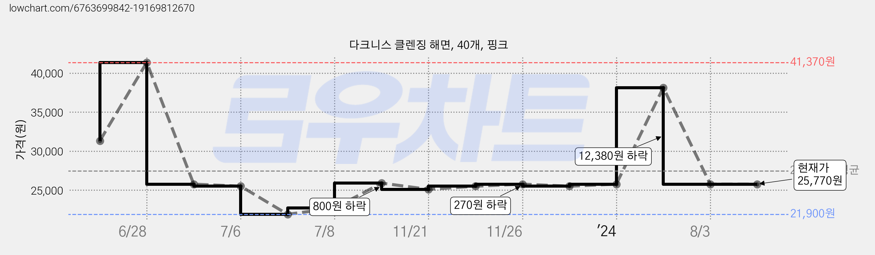 다크니스 클렌징 해면, 40개, 핑크 가격 변동 차트, 현재가 25,770원, 관측 최저가 21,900원