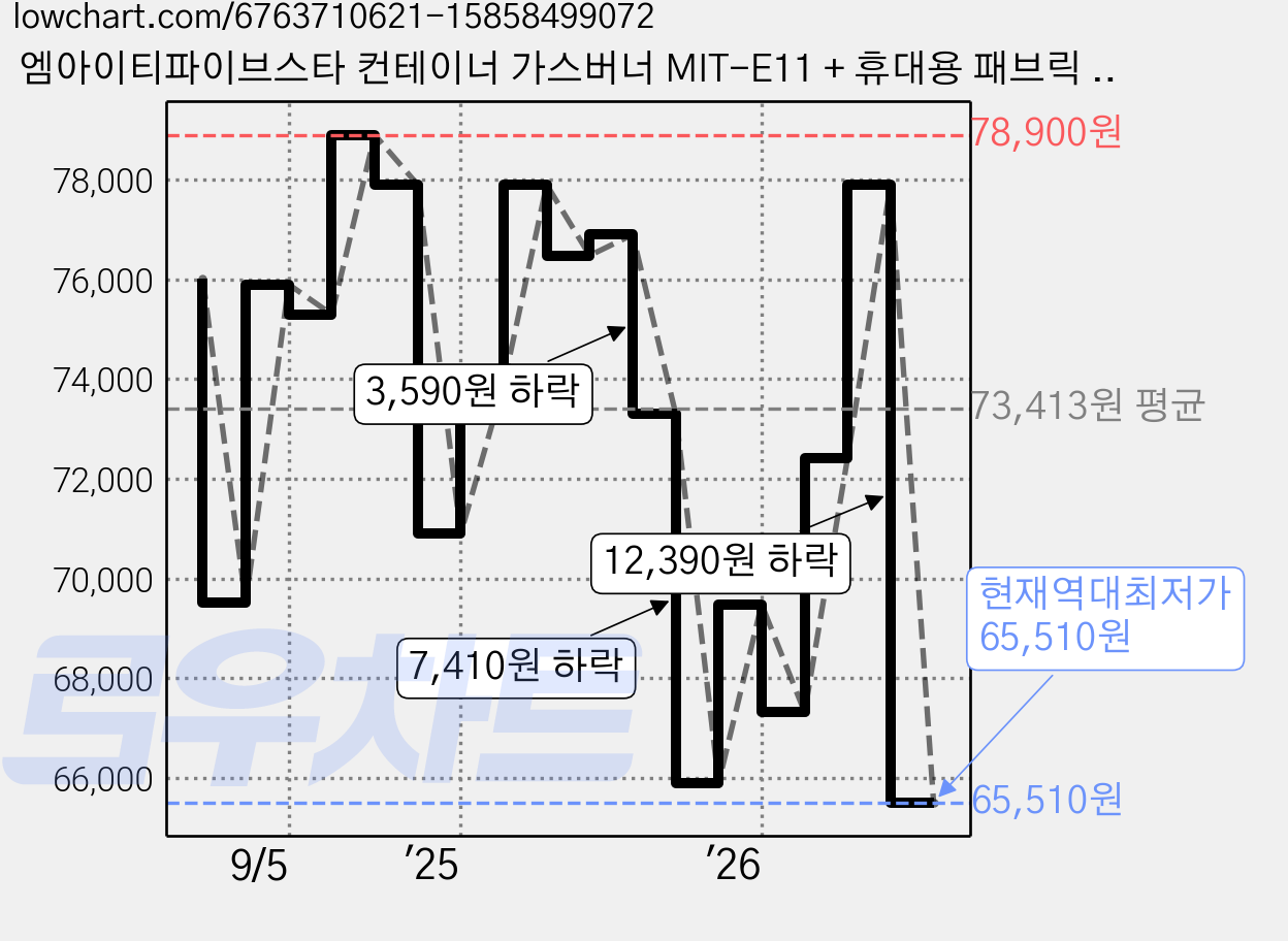 엠아이티파이브스타 컨테이너 가스버너 MIT-E11 + 휴대용 패브릭 가방, 1개, 웜그레이 가격 변동 차트, 현재가 65,510원, 역대최저가