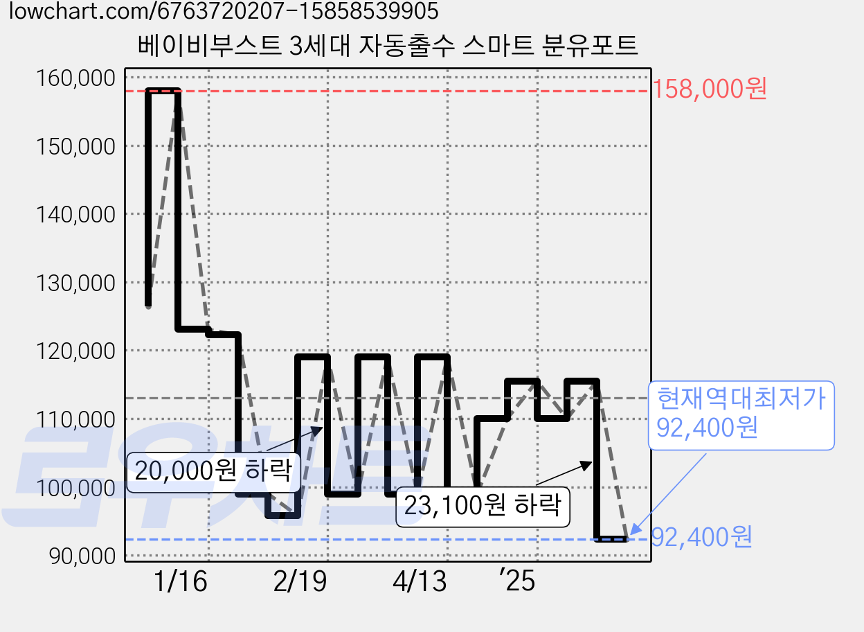 베이비부스트 3세대 자동출수 스마트 분유포트 가격 변동 차트, 현재가 92,400원, 역대최저가