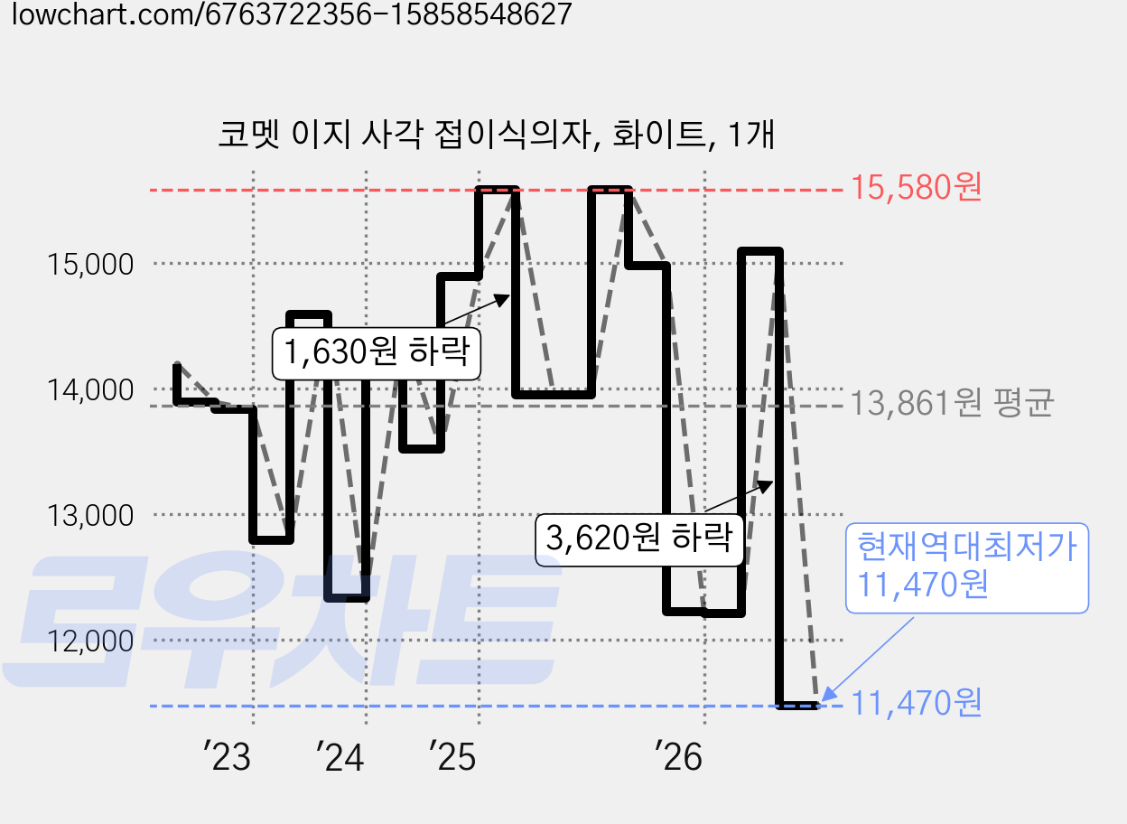 코멧 이지 사각 접이식의자, 화이트, 1개 가격 변동 차트, 현재가 11,470원, 역대최저가
