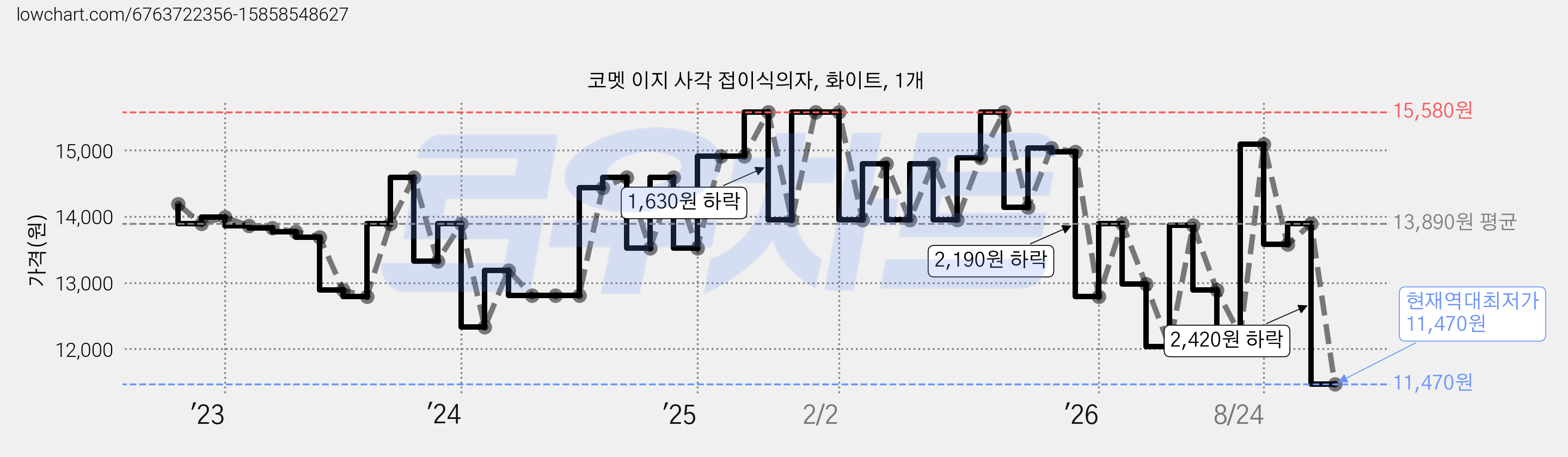 코멧 이지 사각 접이식의자, 화이트, 1개 가격 변동 차트, 현재가 11,470원, 역대최저가
